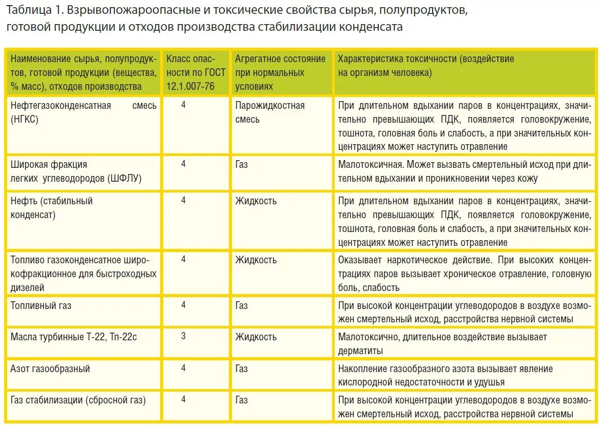 При какой концентрации взрывопожароопасных