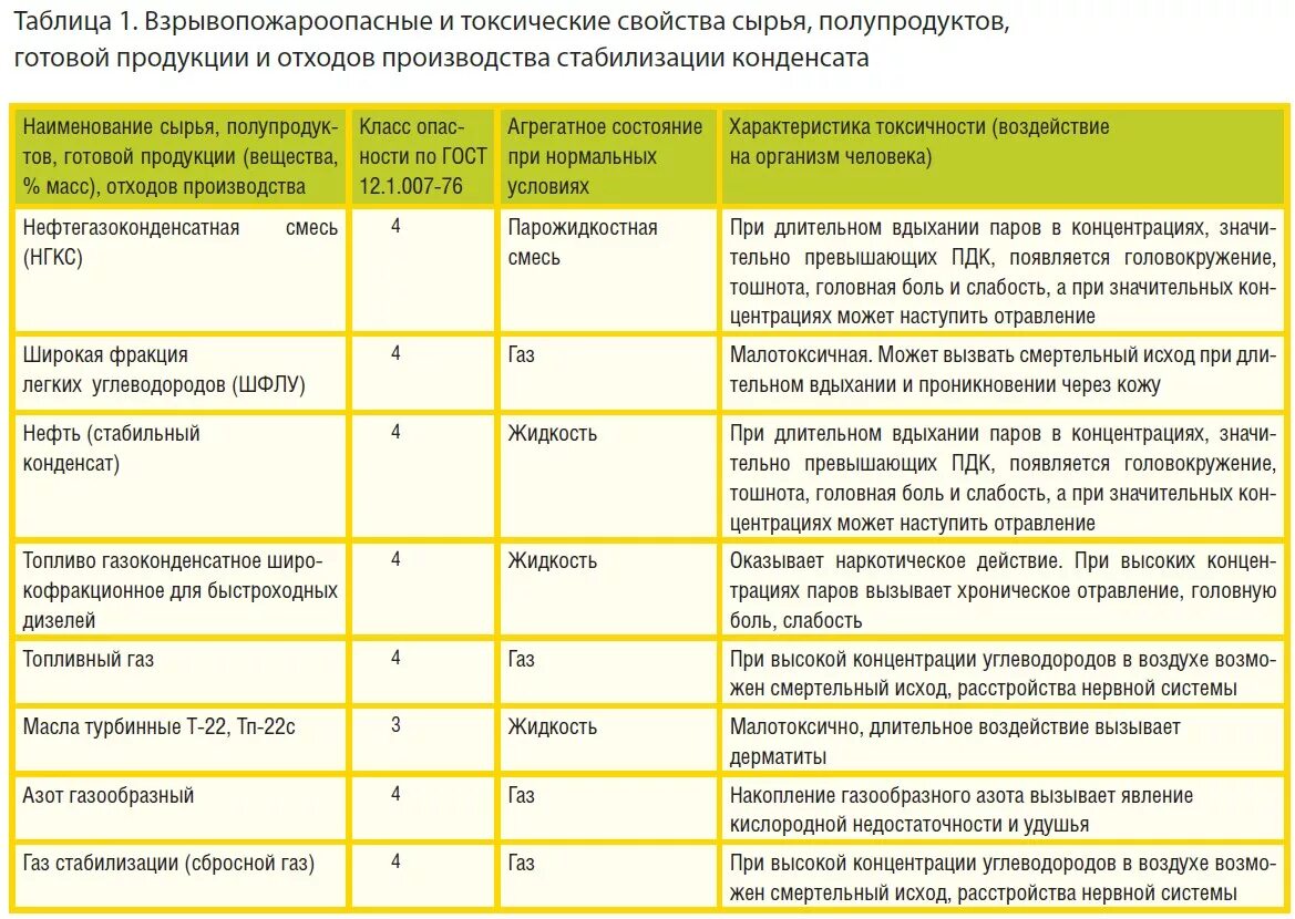 При какой концентрации взрывопожароопасных веществ. Взрывопожароопасные и токсичные свойства веществ. Таблица пожаро взрывоопасных. Характеристика сырья и готовой продукции. Свойства сырья.