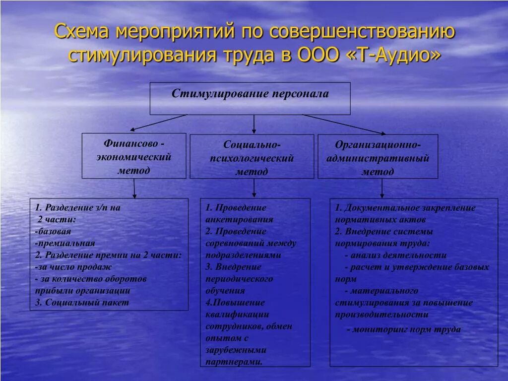 Характеристика стимулирования