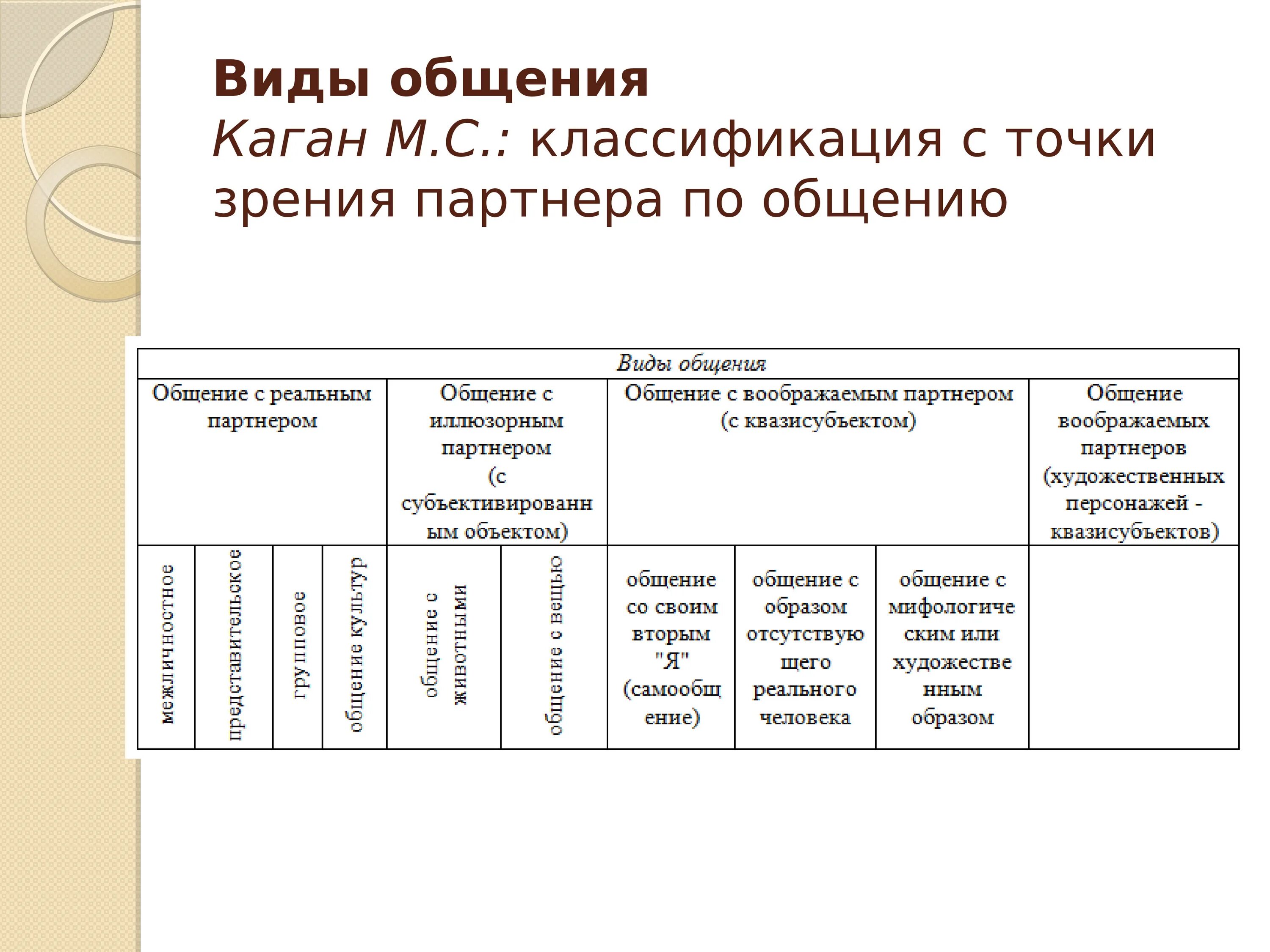 Какие виды общения бывают 6 класс обществознание. Классификация видов общения. Виды общения. Классификация форм общения. Классификация видов общения таблица.