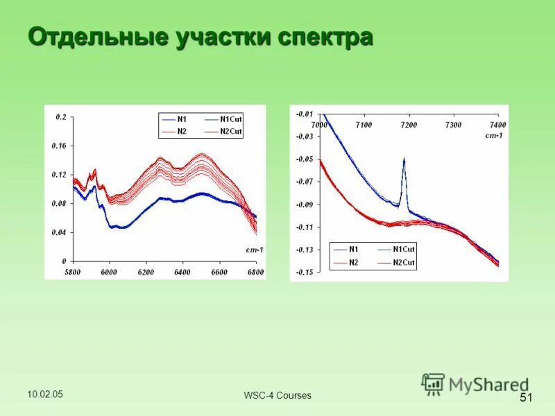 Видимый участок спектра. Участки спектра. Отдельные участки солнечного спектра. Спектры земли разрез. Оценка видимого участка спектра.