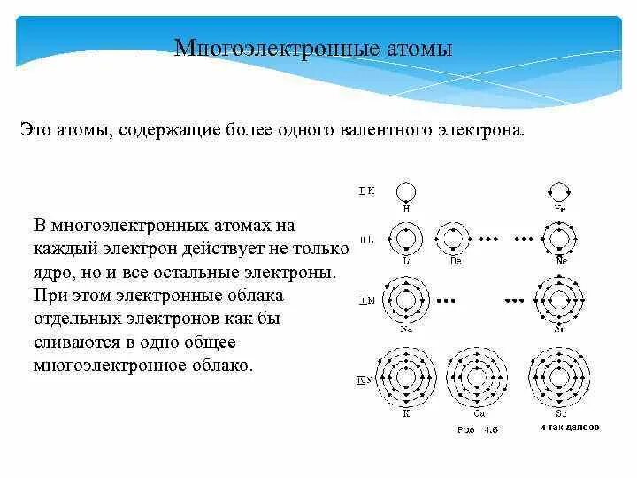 15 элементов содержится в атоме. Многоэлектронные атомы принцип Паули. Электронные орбитали в многоэлектронном атоме. Строение многоэлектронных атомов. Строение электронных оболочек многоэлектронных атомов.