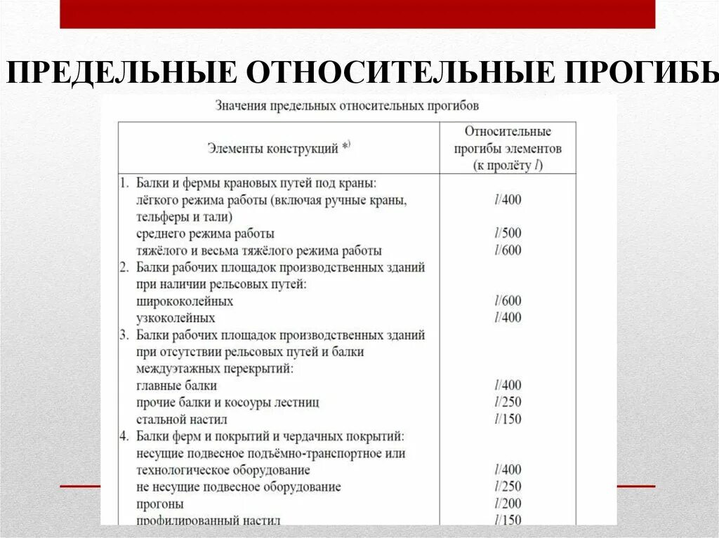 Предельные режимы. Предельные прогибы. Предельный прогиб балки. Относительный прогиб стальной балки. Предельный относительный прогиб конструкций.