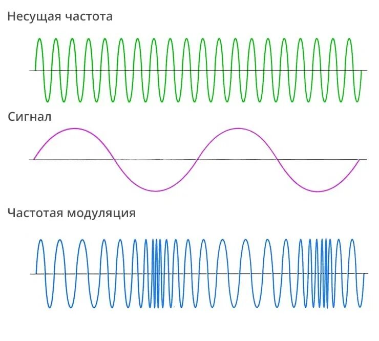 Амплитуда несущей