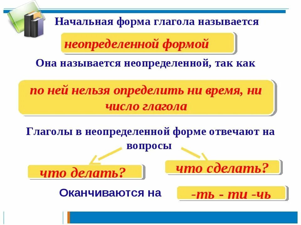 Начальная Неопределенная форма глагола. Как определить начальную форму глагола. Начальная Неопределенная форма глагола 4 класс русский язык. Как определяется начальная форма глагола. Недалекие времена