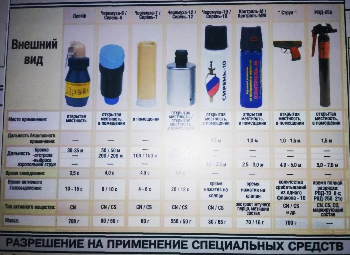 Баллончик газовый черемуха 10. Аэрозольные распылители ТТХ. Аэрозольный распылитель мадизол ПП используют. Газовые аэрозольные баллончик полиции. Со скольки лет перцовый баллончик можно носить