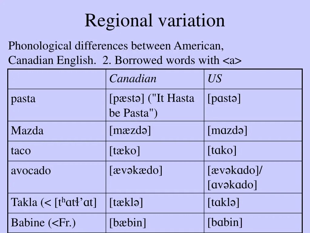 Phonological features. Typology of Phonological System. Dialects Lexical variations. Phonological Errors in English. Activities перевод на русский