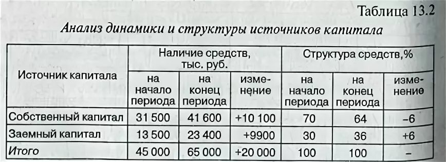 Динамика собственного капитала. Анализ собственного капитала организации таблица. Анализ состава и структуры капитала организации таблица. Анализ состава и структуры заемного капитала. Анализ структуры капитала.