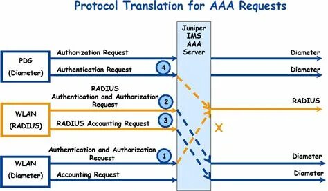 Authorize request