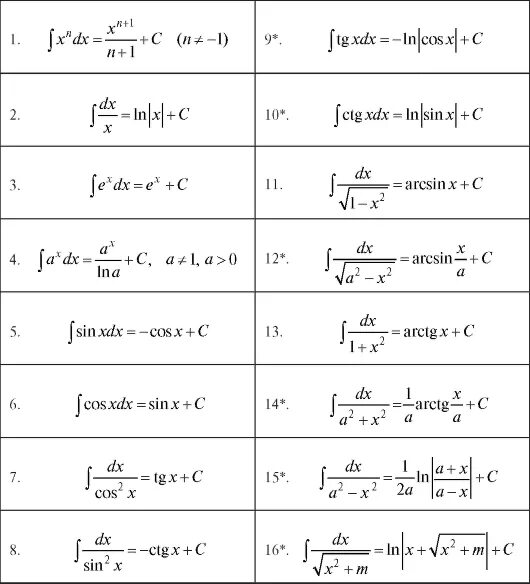 Формулы определенных интегралов таблица. Основные формулы интегрирования табличные интегралы. Формулы неопределенного интеграла таблица. Основные формулы интегрирования таблица. Взятие интеграла