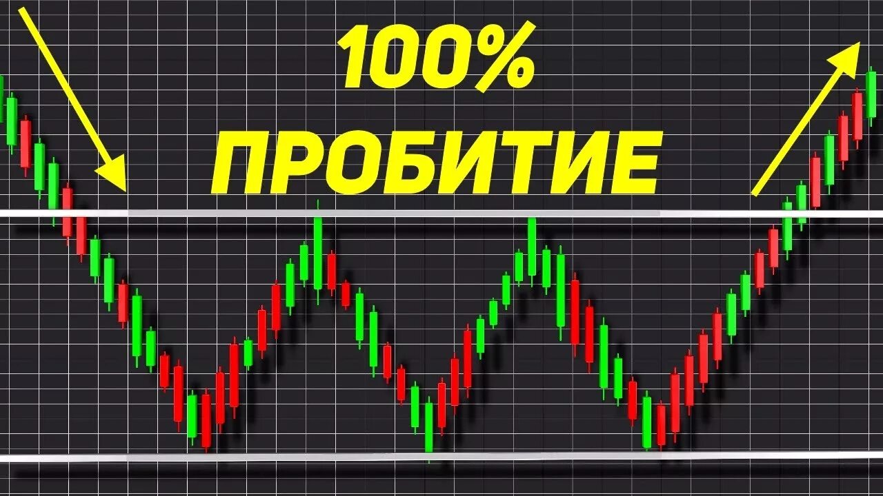 Пробитие уровня. Поджатие к уровню в трейдинге. поджатие к уровню сопротивления трейдинг. поджатие к сопротивлению трейдинге. стратегия на откате и пробоя уровня.