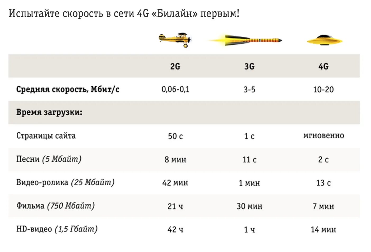 Скорость мобильного интернета 4g. Скорость интернета Билайн 4g. Скорость интернета в сети 4 g Билайн. 4g скорость интернета Билайн на телефоне. Средняя скорость Билайн.