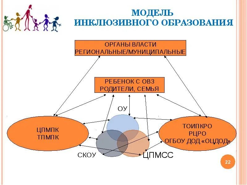 Модели инклюзивного образования детей. Модели инклюзивного образования. Инклюзивное образование схема. Модели инклюзивного обучения. Модель включения инклюзия.