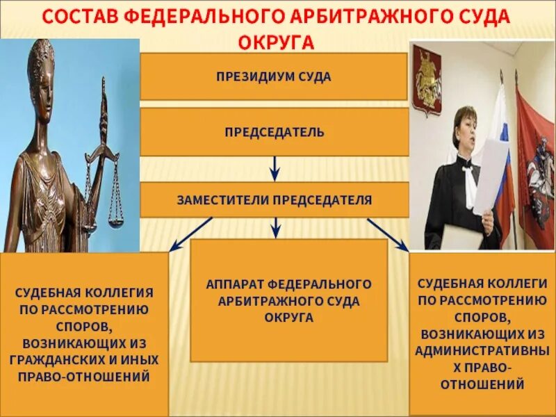 Арбитражных судов округов в рф. Федеральный арбитражный суд округа состав. Схема структура арбитражного суда округа РФ. Федеральные арбитражные суды округов состав. Структура арбитражных судов округа РФ.