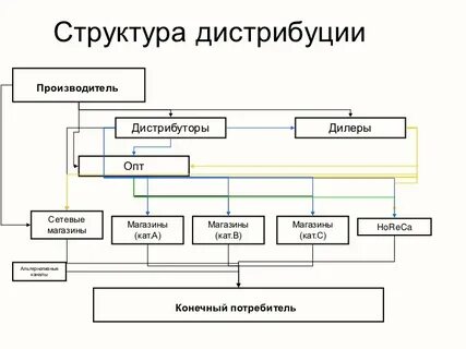 Что такое дистрибуция