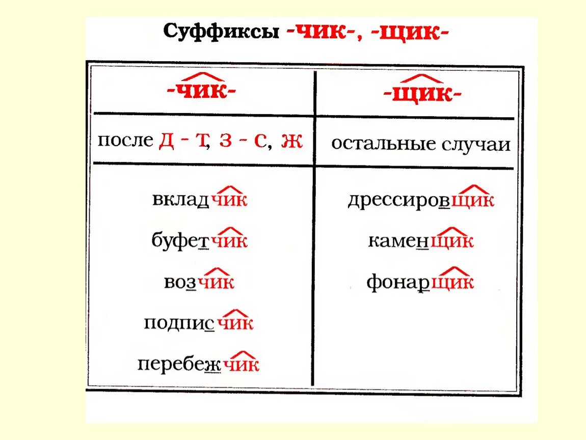 Суффикс щик есть. Правила правописания суффиксов Чик щик. Правописание суффиксов Чик щик в существительных. Правило правописание суффиксов Чик щик. Правописание суффиксов сущ. -Чик-, - щик-; -ЕК-, -ИК-.