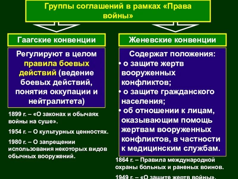 Гаагская конвенция список. Гаагская конвенция. Принципы Гаагской конвенции. Женевская конвенция Гаагские соглашения.