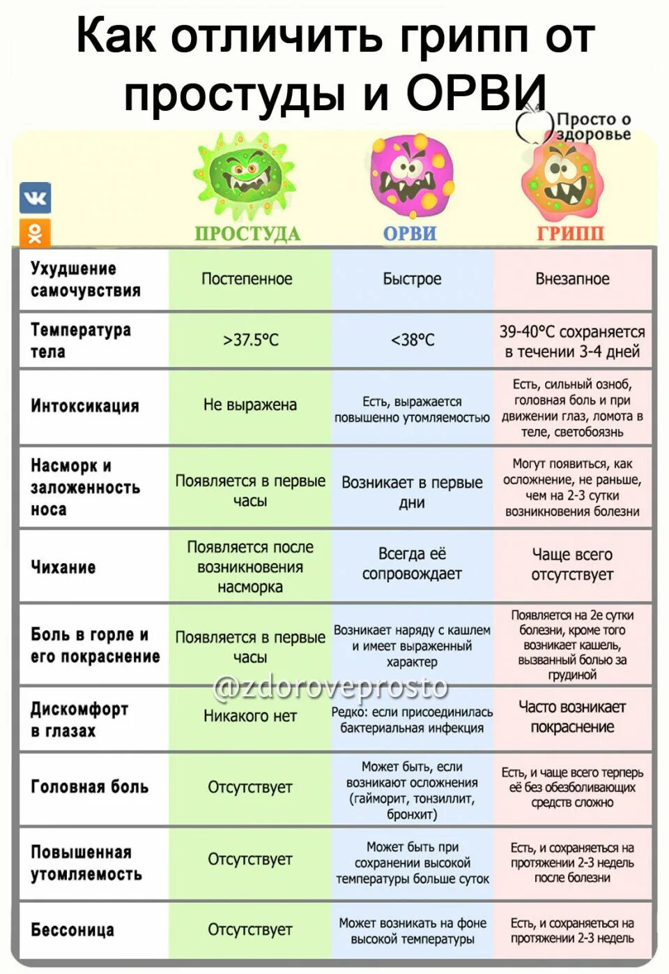 Простуда вирус грипп. Грипп простуда ОРВИ отличие таблица. Отличие гриппа от простуды. ОРВИ И грипп отличия. Отличие ОРВИ от гриппа и простуды.