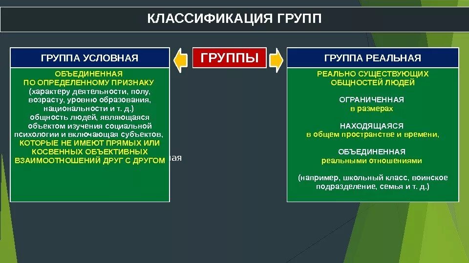 Приведите примеры групп. Реальные и условные социальные группы. Условная социальная группа это. Условные группы это в социальной психологии. Условная группа это в психологии.