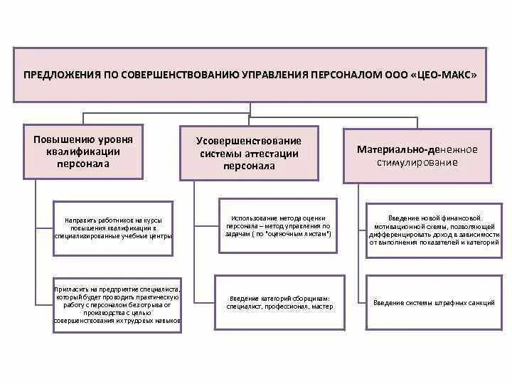 Направления совершенствования государственного управления. Предложение по улучшению системы повышения квалификации. Предложения по совершенствованию курсов повышения. Организационная структура учебного центра повышения квалификации. Предложения по квалификации кадров.