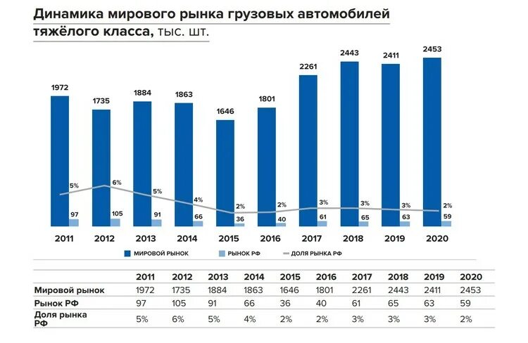 Мировые рынки 2022. Рынок грузовых автомобилей в России в 2020 году. Мировой рынок автомобильных грузоперевозок 2022. Рынок грузовых автомобилей в России в 2021 году. Динамика рынка грузовых автомобилей.