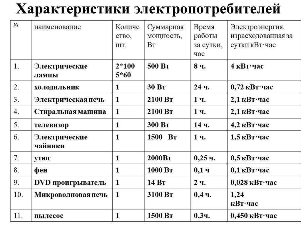 Сколько квт в частном доме. Потребление электроэнергии бытовыми приборами таблица КВТ. Потребление электроэнергии бытовыми приборами таблица КВТ В час. Потребляемая мощность бытовых электроприборов таблица в КВТ. Таблица потребления электроэнергии бытовыми приборами для расчета.