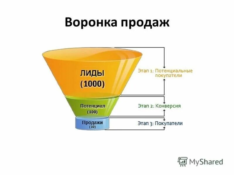 схема воронки продаж. воронка продаж лиды конверсия. конверсионная воронка продаж. воронка продаж трафик. воронка лиды.