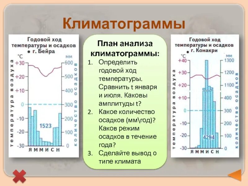 Годовые колебания температуры воздуха. Климатограммы. План анализа климатограммы. Амплитуда на климатограмме. Амплитуда температур по климатограмме.