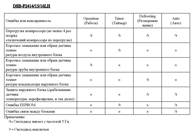 Коды ошибок сплит системы балу f1. Кондиционер балу коды ошибок. Кондиционер Ballu коды неисправности кондиционера. Коды ошибок кондиционеров балу e6. Ошибка 3 рода