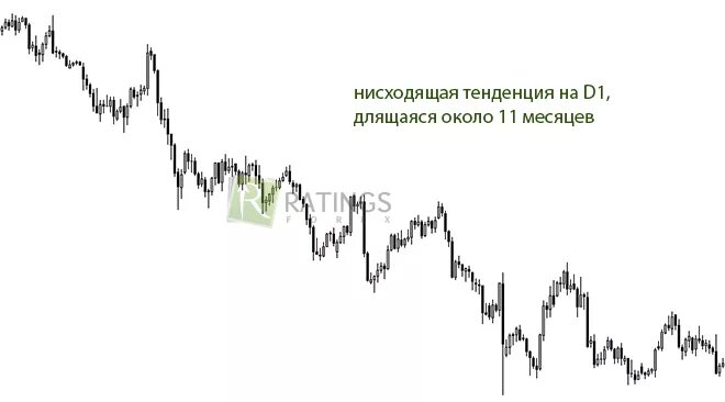 Нисходящая тенденция. Тенденция это. Убывающая тенденция. Фигуры восходящего тренда. Восходящие и нисходящие тренды.