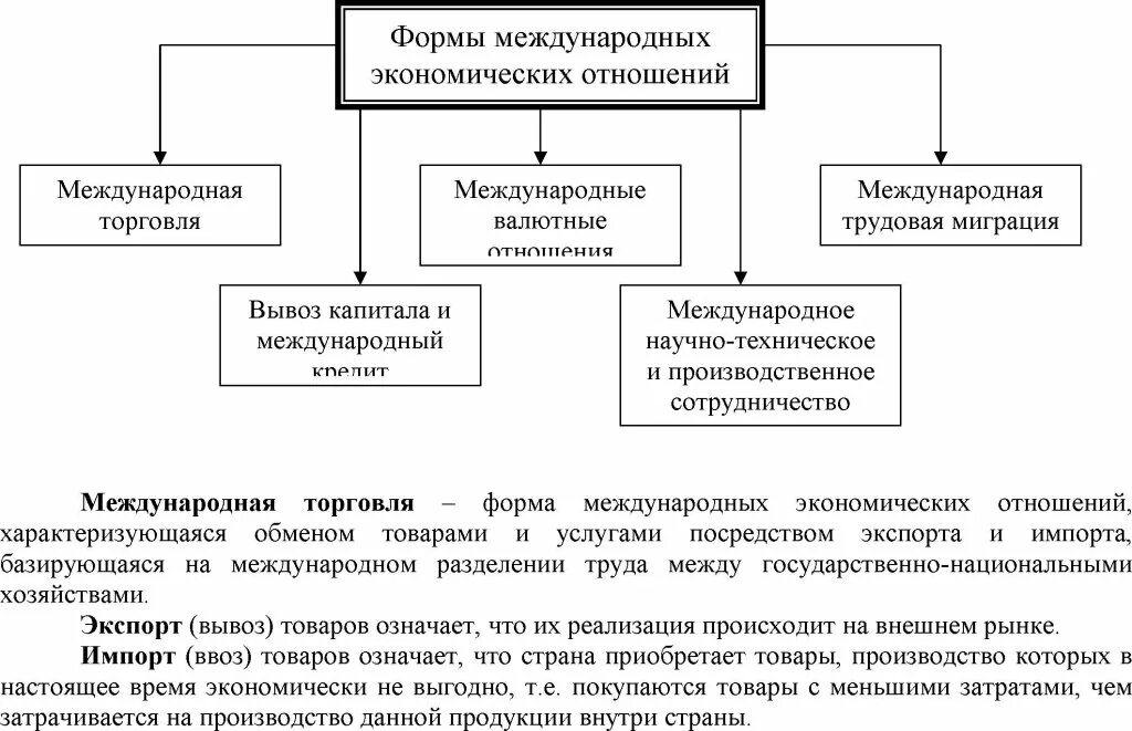 Формы международных экономических связей. Основные формы мировых экономических отношений. формы всемирных экономических отношений таблица. формы международных экономических отношений. основные формы международных экономических отношений.