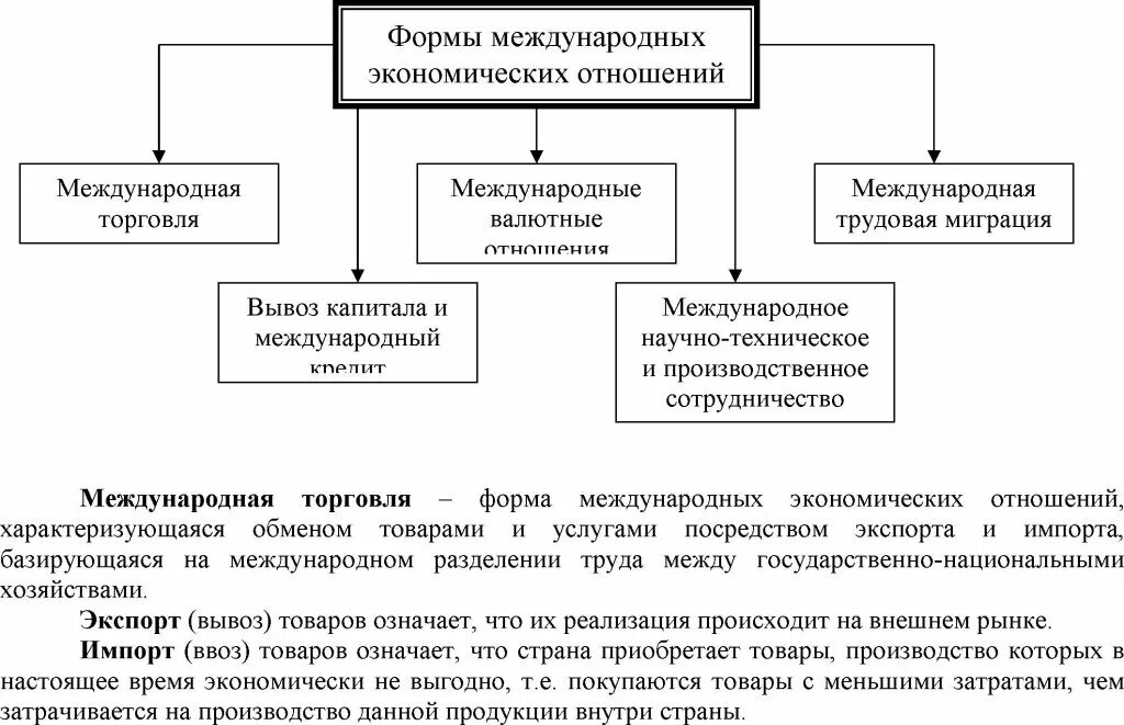 Формы международных экономических связей