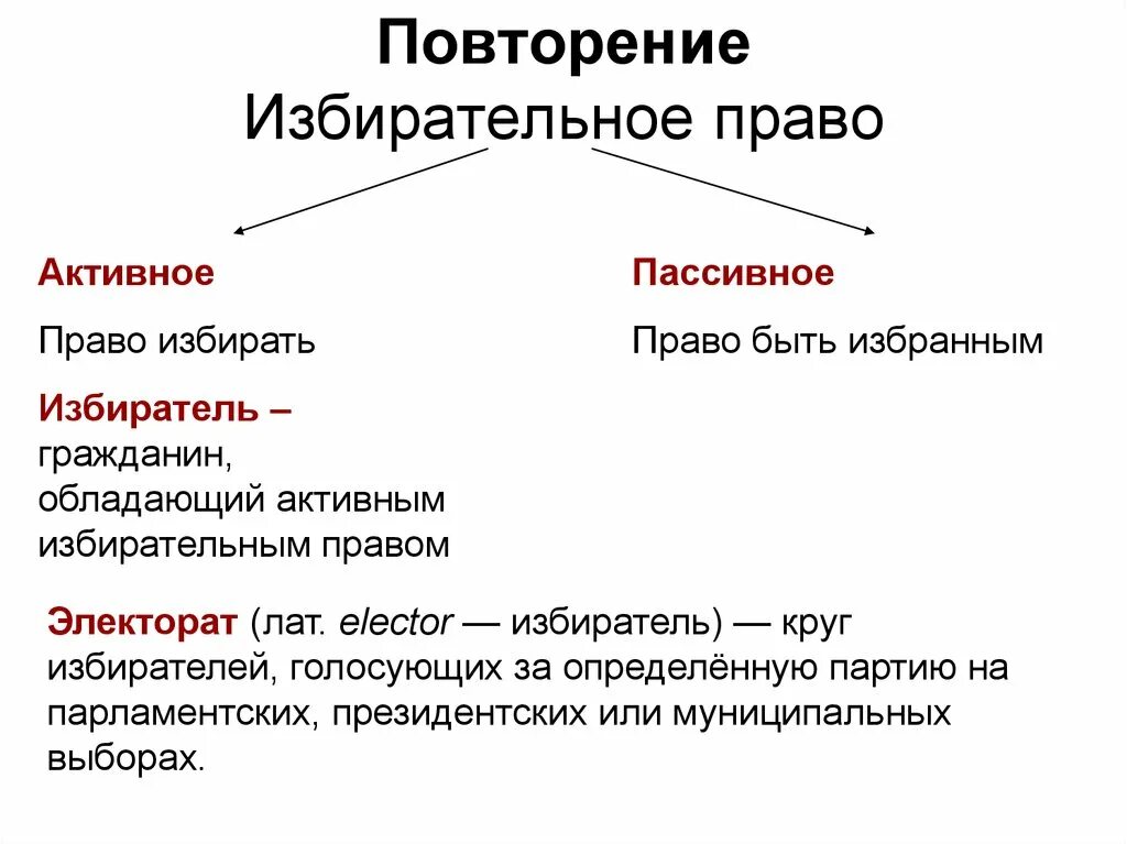 Пассивный избирательный ценз. Избирательное право примеры. Какое бывает избирательное право. Типы избирательных прав.