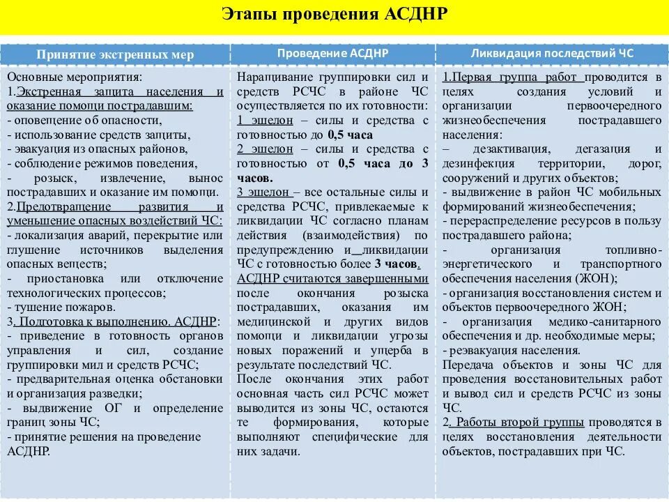 Перечисли режимы работы рсчс. Этапы проведения аварийно-спасательных работ. этапы проведения асднр. перечислите этапы проведения асднр при ликвидации последствий дтп. порядок этапов проведения асиднр.