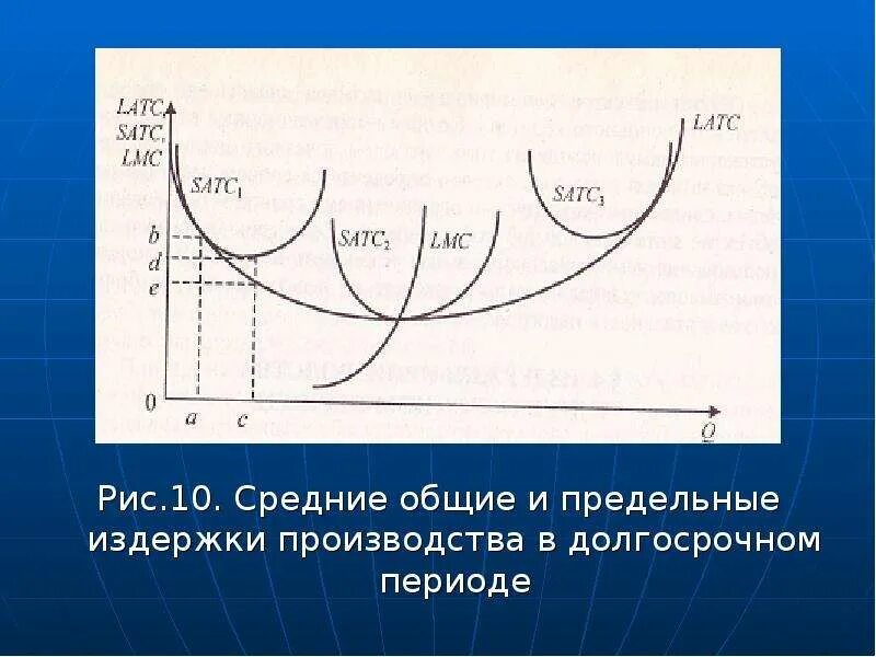 Цена на основе издержек производства. Предельные издержки в долгосрочном периоде. Основы теории производства: издержки производства, выручка, прибыль. Картинки по теме издержки в долгосрочном периоде. Цена по теории издержек.