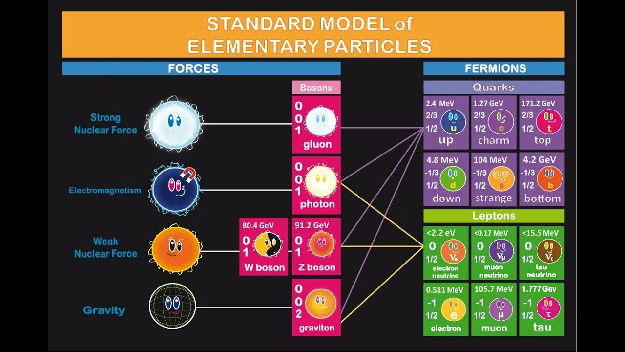 Земля в элементари песня. Стандартная модель элементарных частиц. Стандартная модель кварки лептоны. Кварки таблица стандартная модель. Стандартная модель элементарных частиц Гравитон.