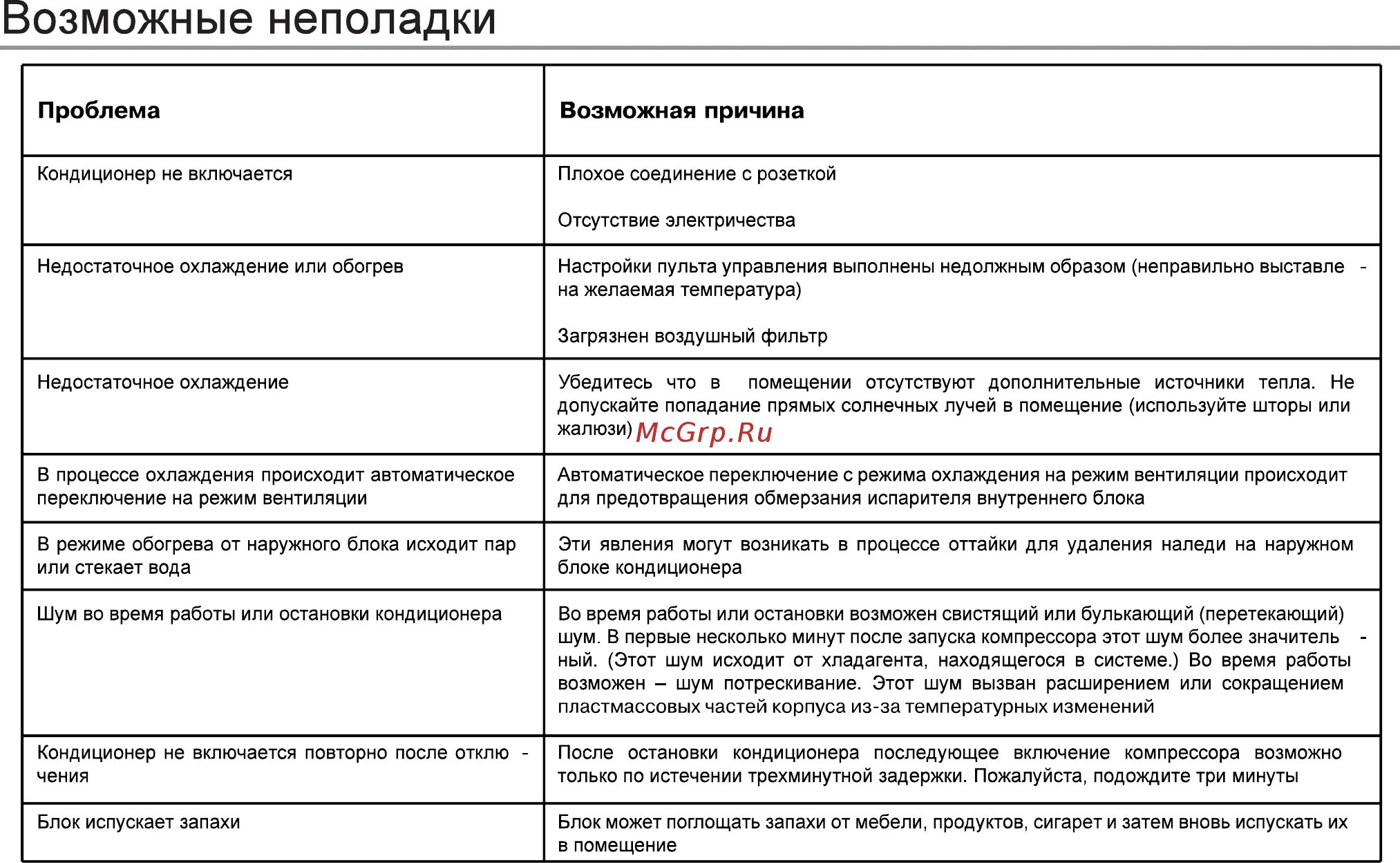 Не включается кондиционер причины. Причины неисправности сплит системы. Причины неисправности кондиционера. Устранение неисправностей кондиционера. Причина дефекты кондиционер.