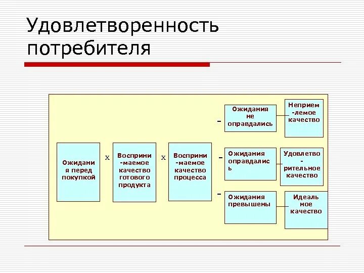 И контроля и удовлетворения. Процесс удовлетворенность потребителя. Качество удовлетворенность потребителя. Удовлетворенность потребителей покупателя. Удовлетворенность потребителя картинка.