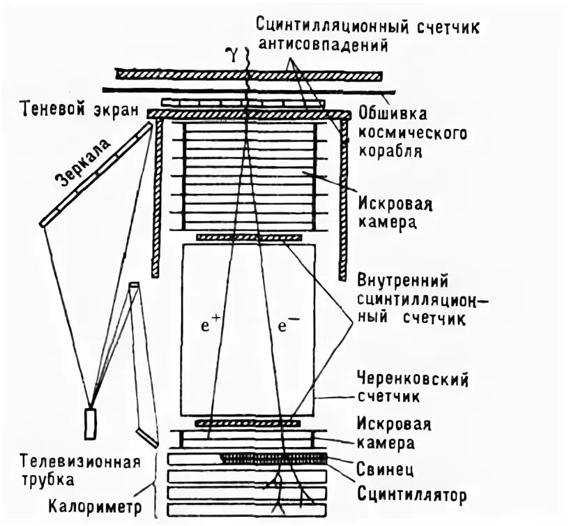 Искровая камера принцип действия. Конструкция гамма телескопа схема. Гамма телескоп схема работы. Гамма телескопы строение. Гамма-телескопы схема простая.