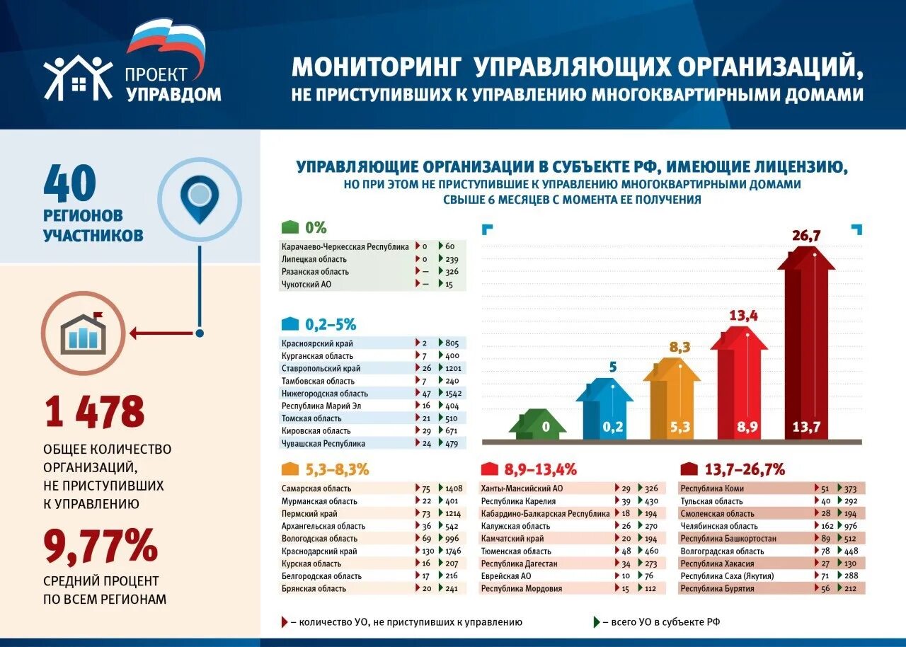 Сколько организаций в рф. Управляющие компании Россия. ЖКХ В России. Доходы управляющих компаний ЖКХ. Многоквартирный дом управляющая компания.