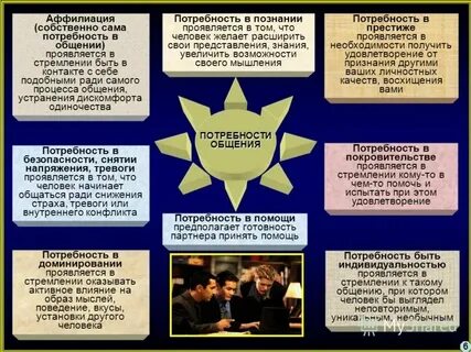 Потребность в общении понятие общения