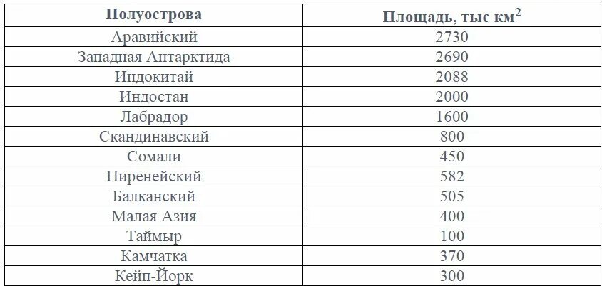 Примеры полуостровов в россии. Крупнейшие полуострова таблица.