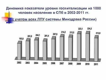 Уровень госпитализации