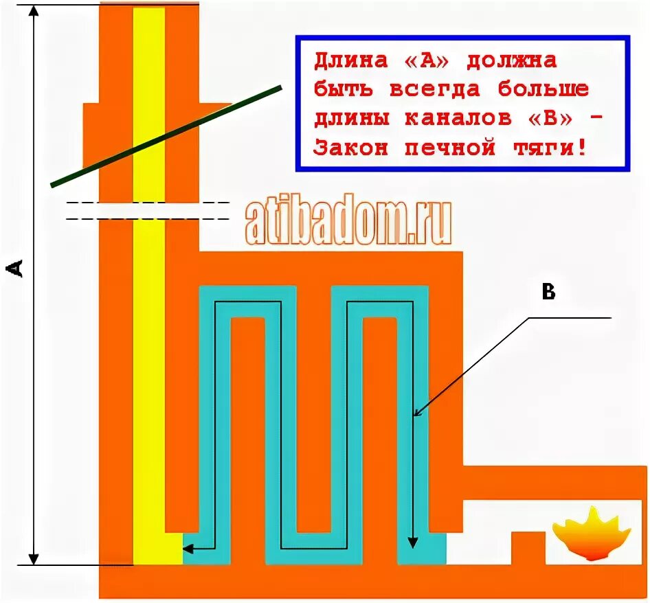 Почему нету тяги. Тяга кирпичной печи. Тяга в печи. Плохая тяга в печи. Обратная тяга в печи.