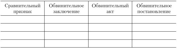 Сравнительная таблица предварительного следствия и дознания. Сравнение предварительного следствия и дознания таблица. Сравнительная таблица обвинительного заключения. Обвинительный акт и обвинительное постановление. Направление обвинительного акта