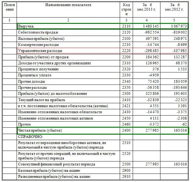 Результаты деятельности организации прибыль убыток. Отчет о прибылях и убытках пример excel. Отчет о прибылях и убытках пример таблица. Отчет о прибылях и убытках доходы и расходы. Таблица управленческого отчета о прибылях и убытках.