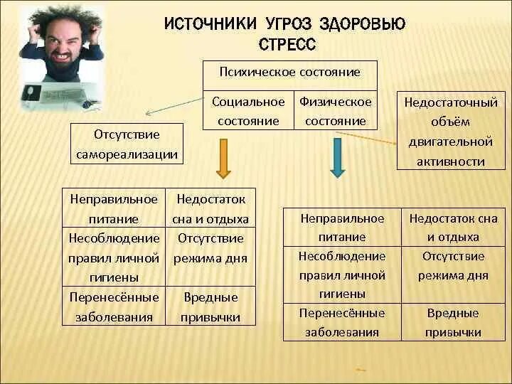 Угроза физическому лицу. Источники опастни для социального здоровья. Угрозы психическому здоровью человека. Угрозы физическому здоровью. Угрозы физическому психическому и социальному здоровью.