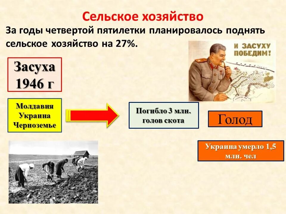 Что изменится в россии после войны. Четвертая пятилетка сельское хозяйство. Первая пятилетка сельское хозяйство. Хозяйство после войны. Сельское хозяйство в годы первой Пятилетки.