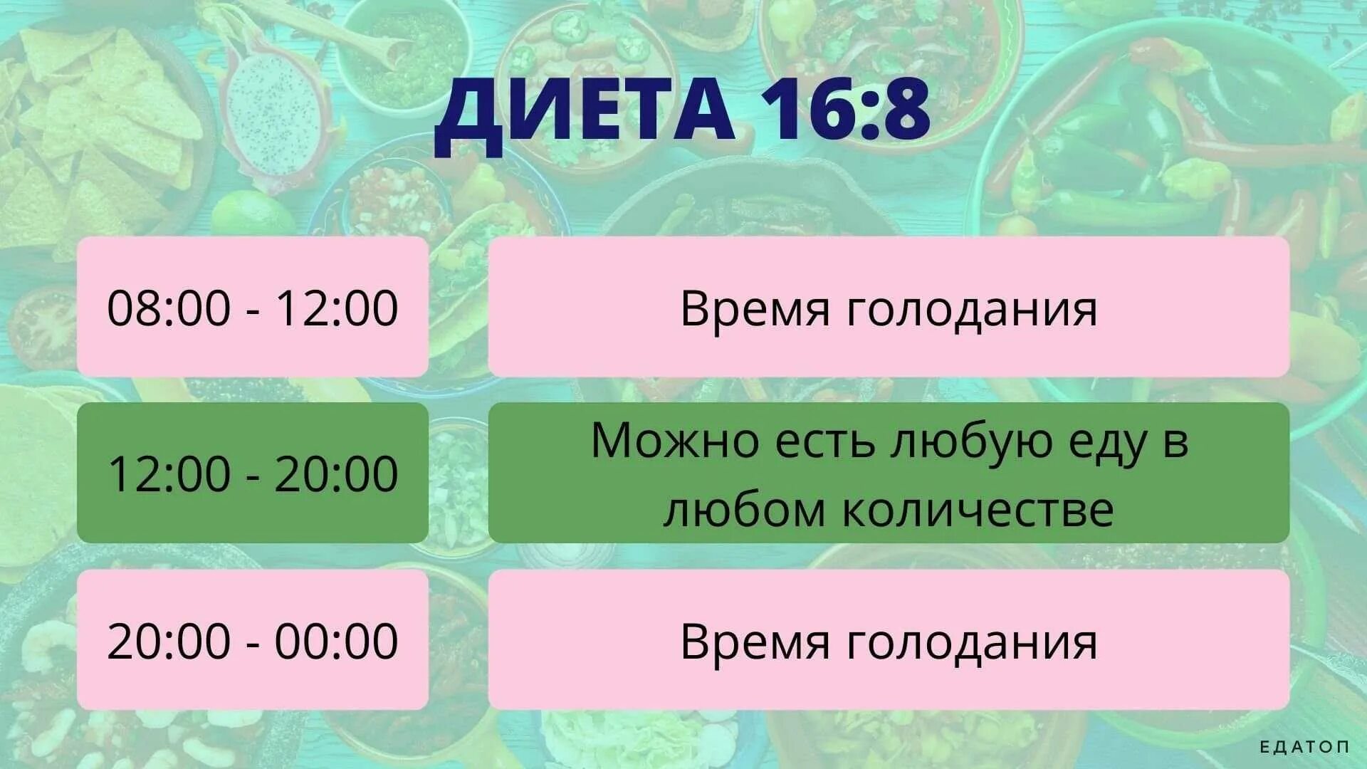 Интервальное голодание схемы 16/8 схема. Интервальное голодание 16/8 схема для начинающих женщин меню. Интервальное голодание 16/8 схема для начинающих женщин по часам. Интервальное голодание 16/8. Как работает голод