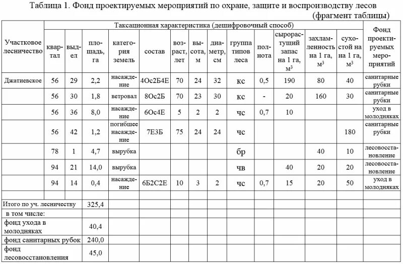 Тест по таксации часть 1. Таксационная характеристика лесных насаждений. Таксационная характеристика. Таксационная характеристика дерева. Таксационная характеристика участка.